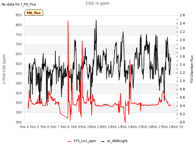 plot of CO2 in ppm