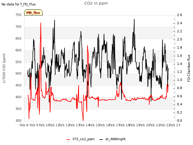 plot of CO2 in ppm