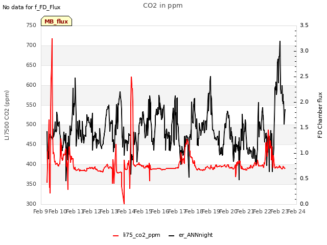 plot of CO2 in ppm