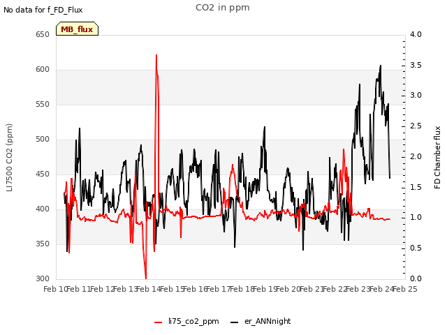 plot of CO2 in ppm