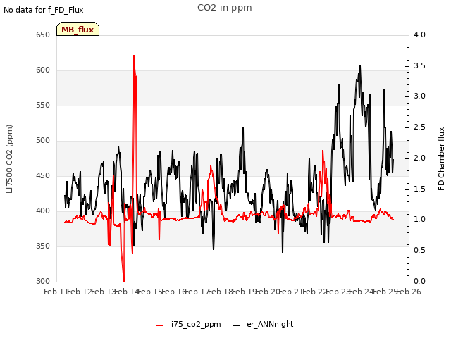 plot of CO2 in ppm