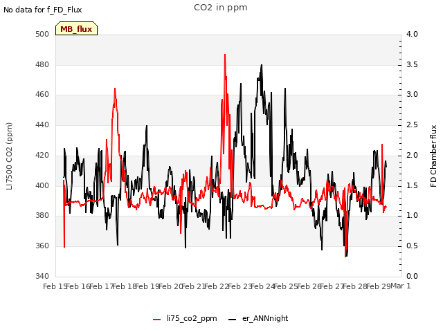 plot of CO2 in ppm