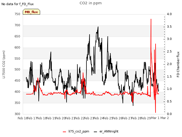 plot of CO2 in ppm