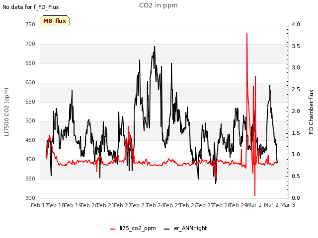 plot of CO2 in ppm