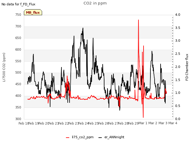 plot of CO2 in ppm