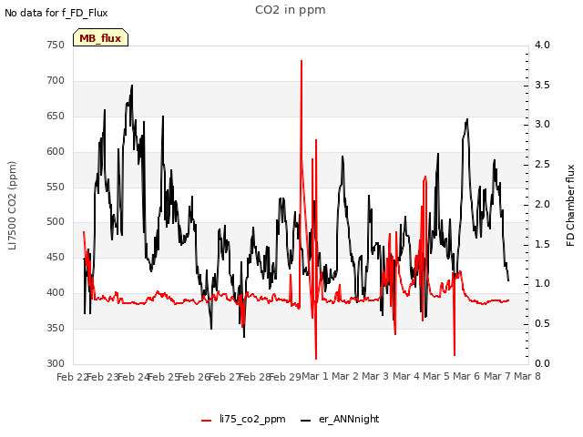 plot of CO2 in ppm