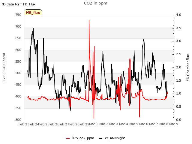 plot of CO2 in ppm