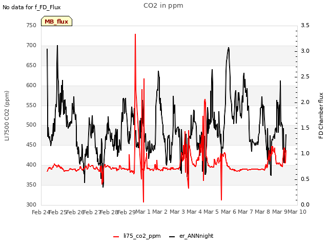 plot of CO2 in ppm