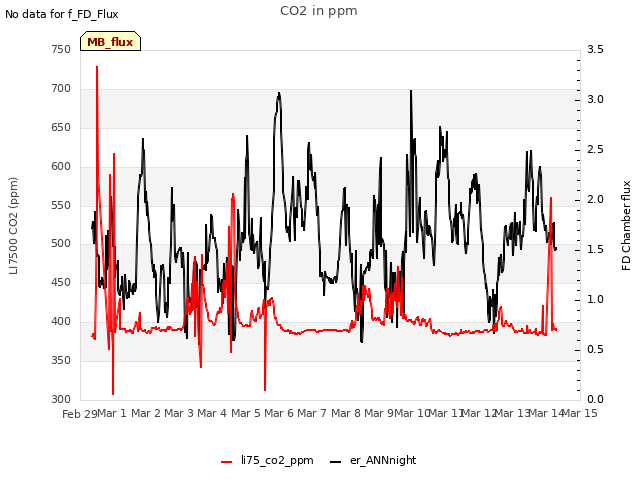 plot of CO2 in ppm