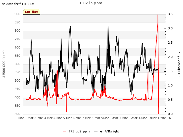 plot of CO2 in ppm