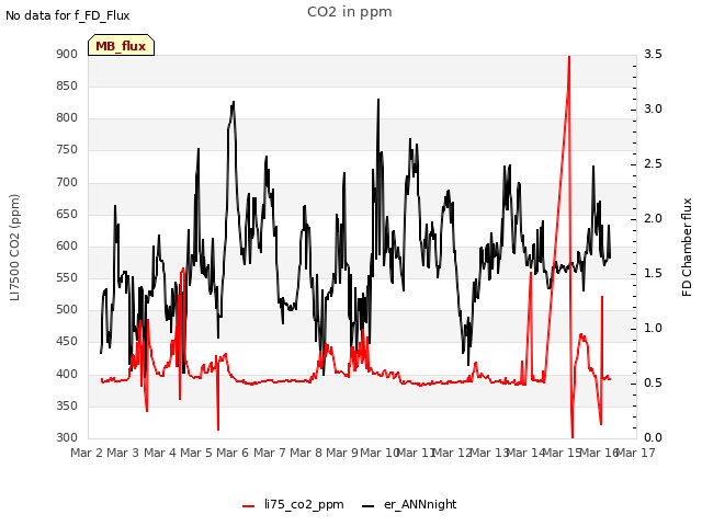 plot of CO2 in ppm