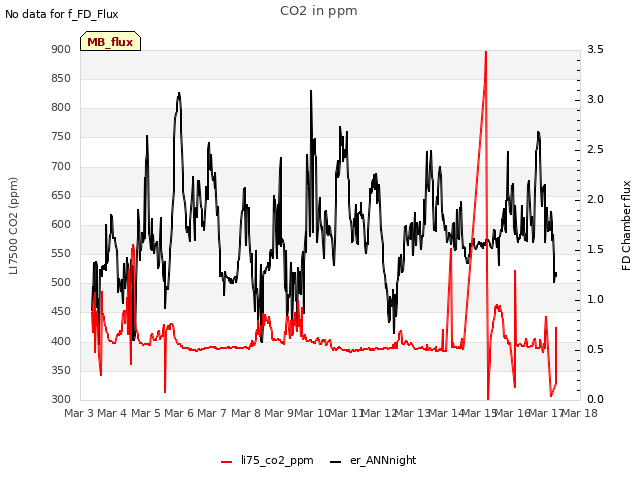 plot of CO2 in ppm