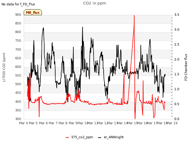 plot of CO2 in ppm