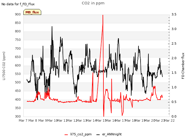 plot of CO2 in ppm