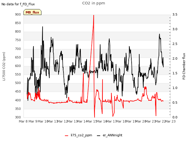 plot of CO2 in ppm