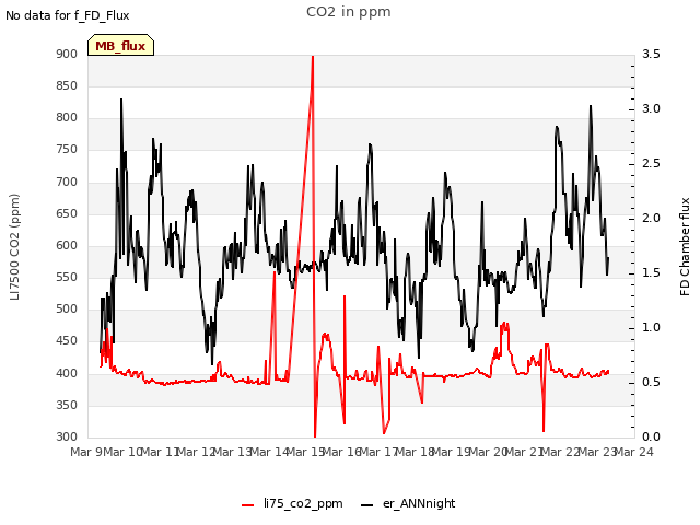 plot of CO2 in ppm