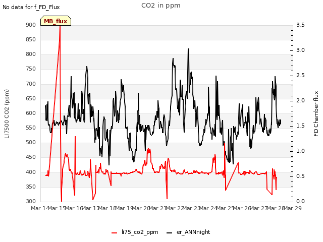 plot of CO2 in ppm