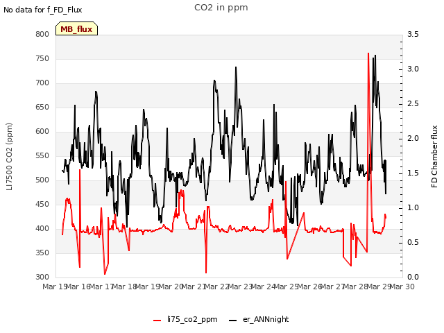 plot of CO2 in ppm