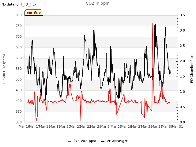 plot of CO2 in ppm