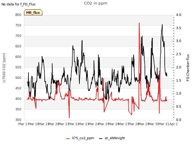 plot of CO2 in ppm