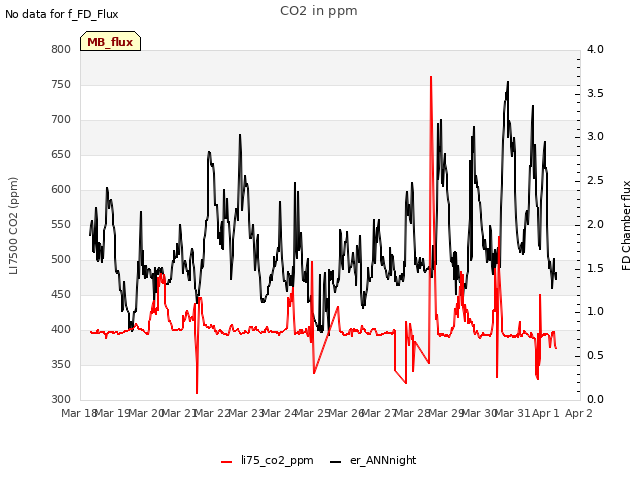 plot of CO2 in ppm