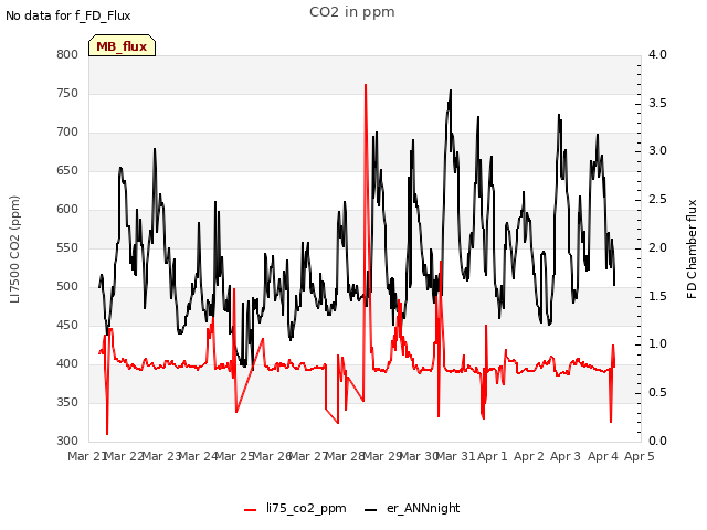 plot of CO2 in ppm