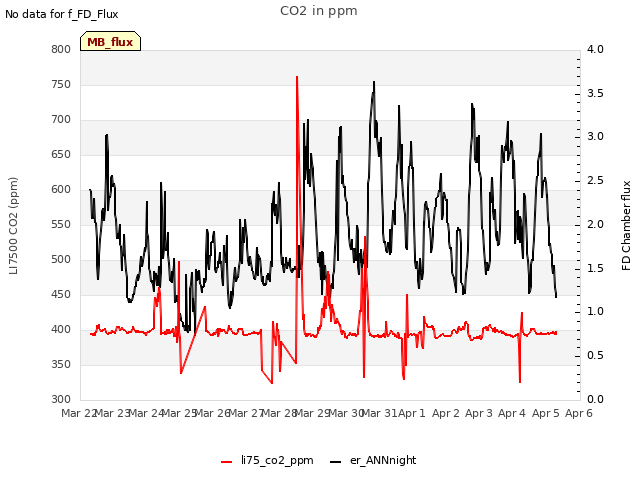 plot of CO2 in ppm