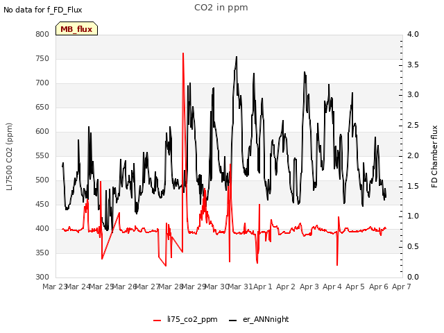 plot of CO2 in ppm