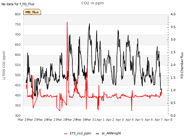 plot of CO2 in ppm