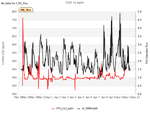 plot of CO2 in ppm