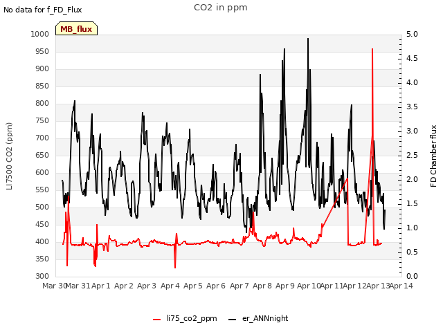 plot of CO2 in ppm