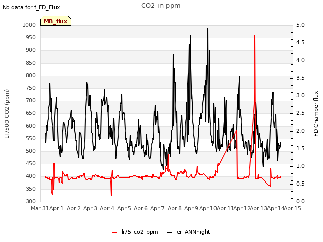 plot of CO2 in ppm