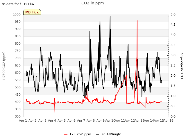 plot of CO2 in ppm