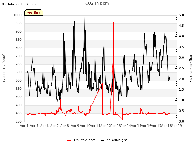 plot of CO2 in ppm