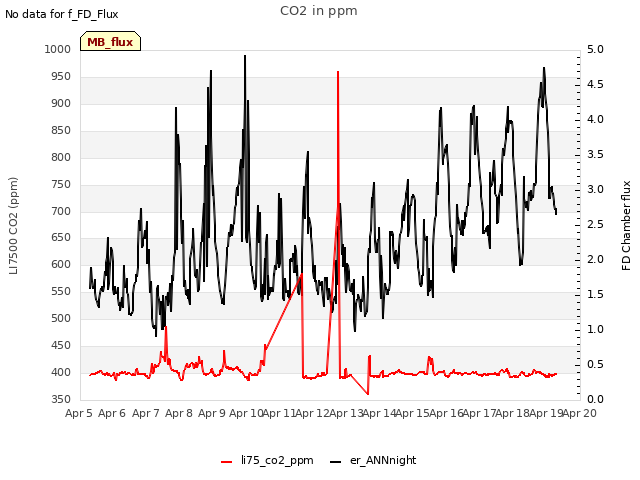 plot of CO2 in ppm