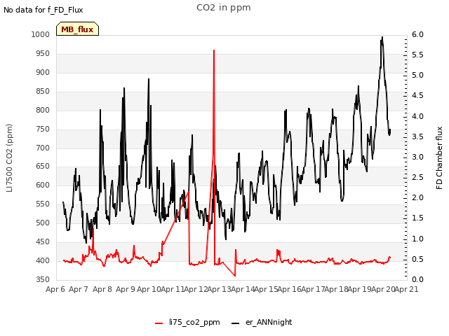 plot of CO2 in ppm