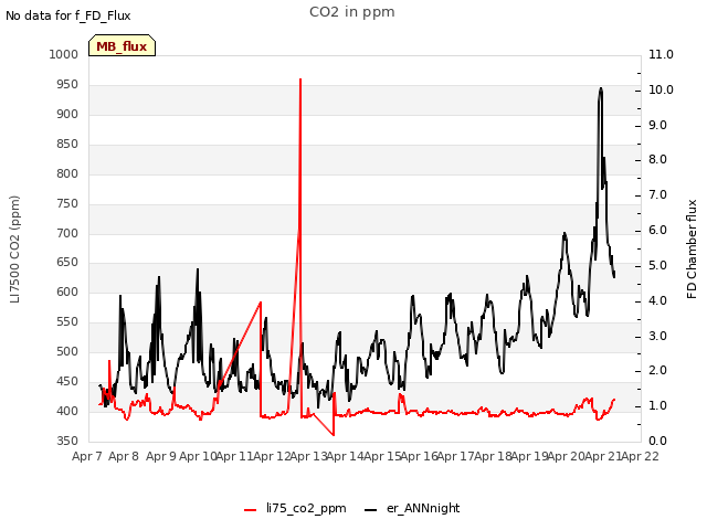 plot of CO2 in ppm