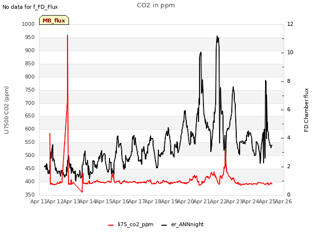 plot of CO2 in ppm