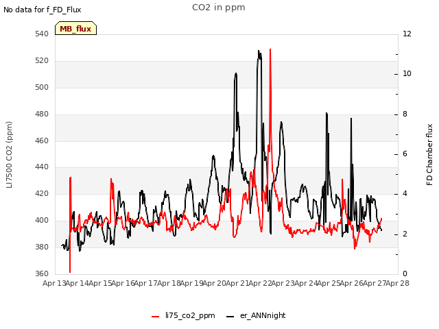 plot of CO2 in ppm