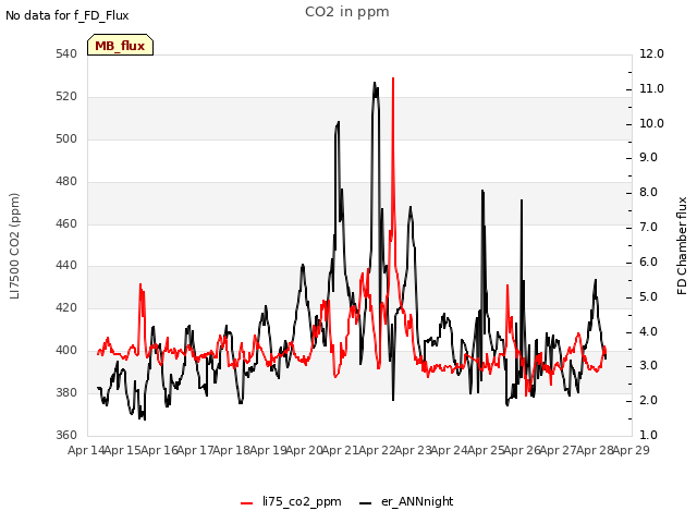 plot of CO2 in ppm