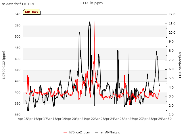 plot of CO2 in ppm