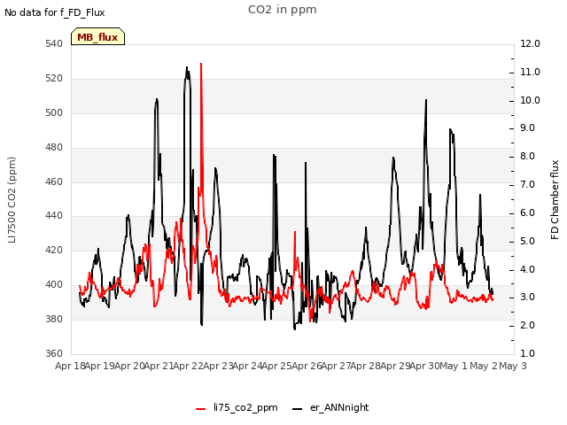 plot of CO2 in ppm