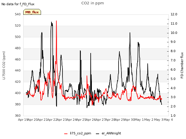 plot of CO2 in ppm