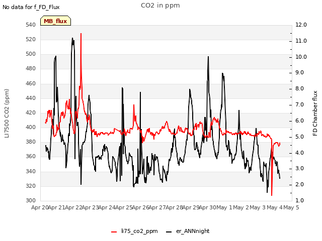 plot of CO2 in ppm