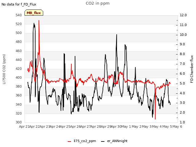 plot of CO2 in ppm
