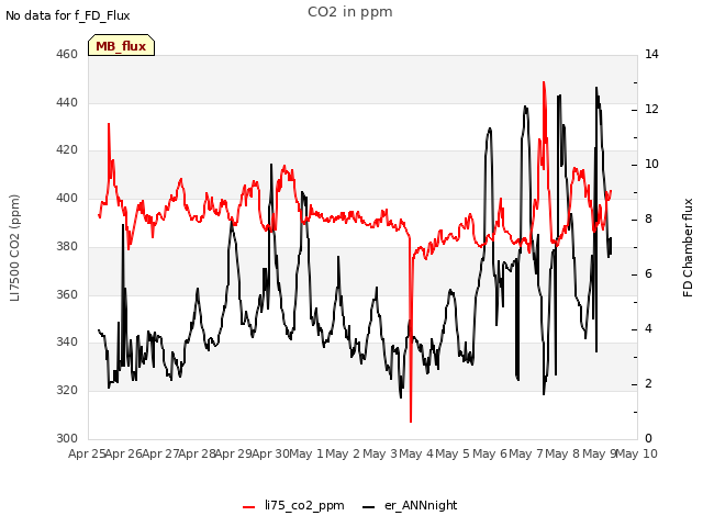 plot of CO2 in ppm