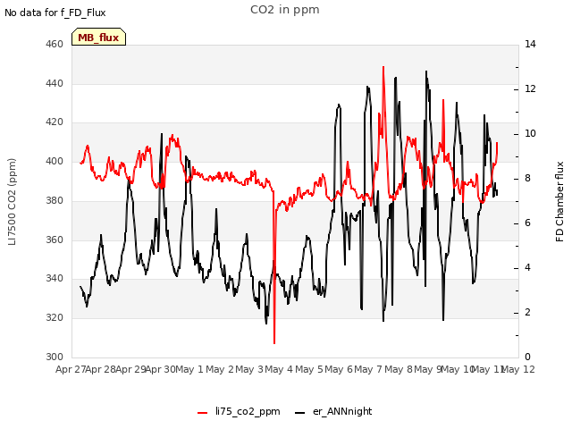 plot of CO2 in ppm