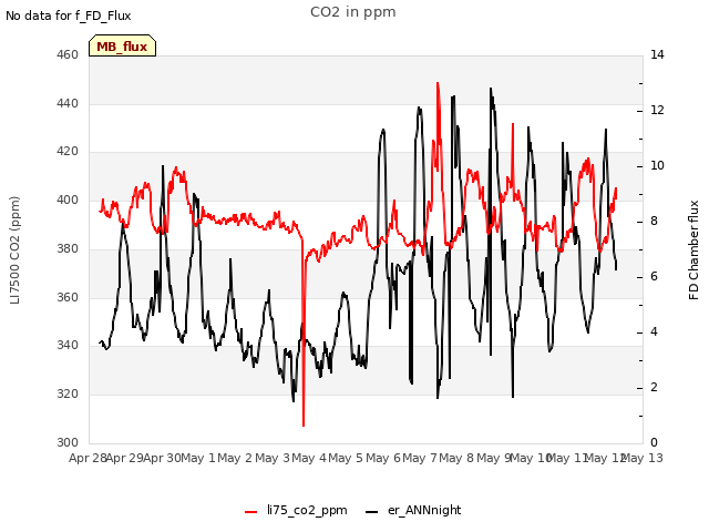 plot of CO2 in ppm