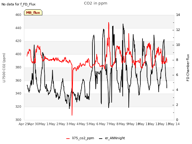 plot of CO2 in ppm