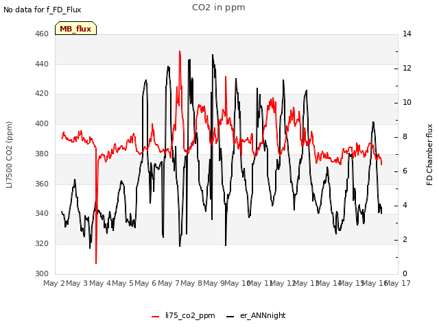 plot of CO2 in ppm